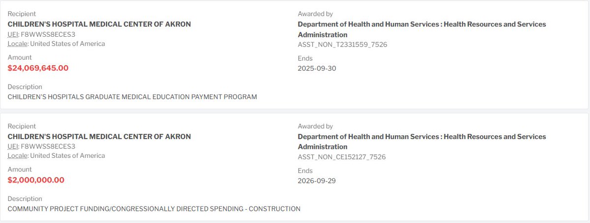 Chris Renner (@rennershere) on Twitter photo <a href="/libsoftiktok/">Libs of TikTok</a> <a href="/AkronChildrens/">Akron Children's</a> $26M in current federal grants, in case anyone was wondering: <a href="/libsoftiktok/">Libs of TikTok</a> <a href="/AkronChildrens/">Akron Children's</a> $26M in current federal grants, in case anyone was wondering: