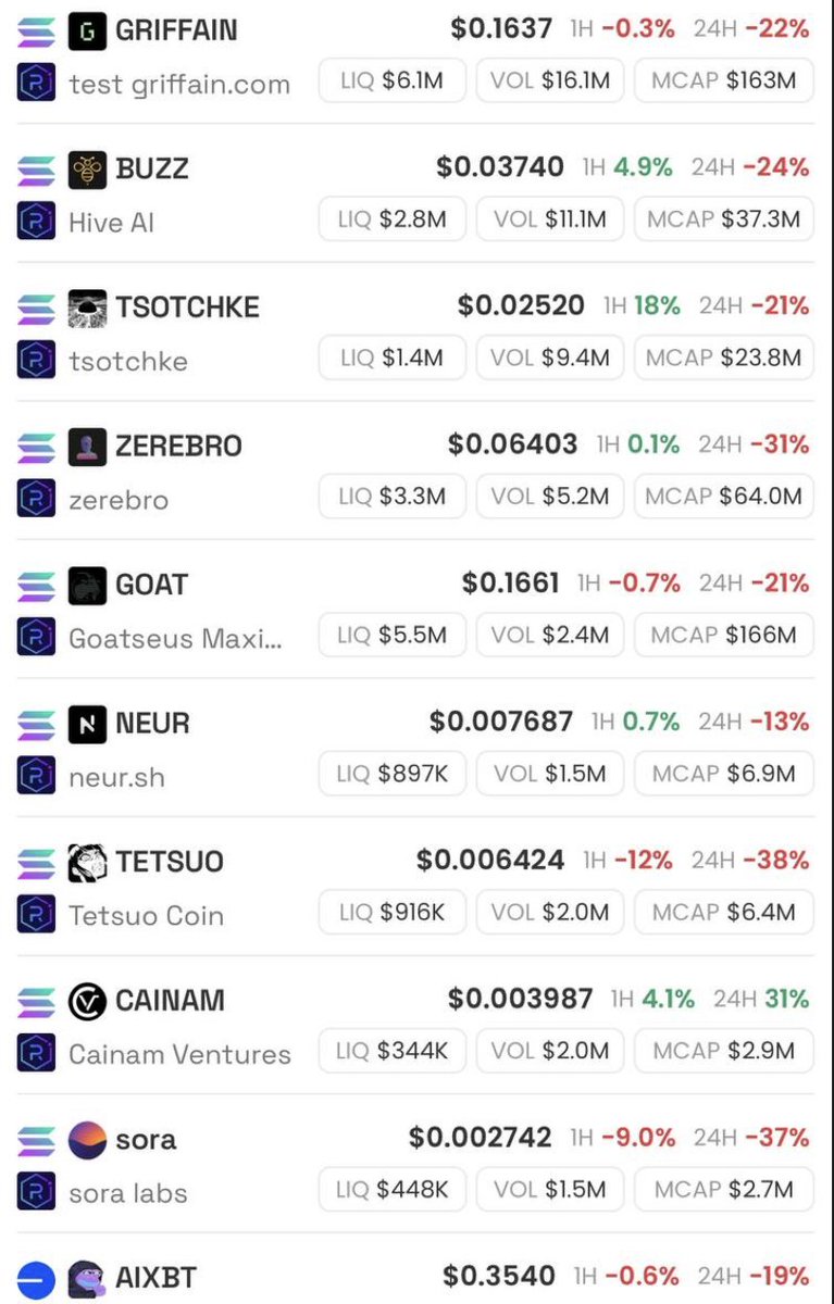 On this red day, one stands apart from the rest. Goes to show what a stacked team can do. Still early <a href="/CainamVentures/">Cainam Ventures</a>