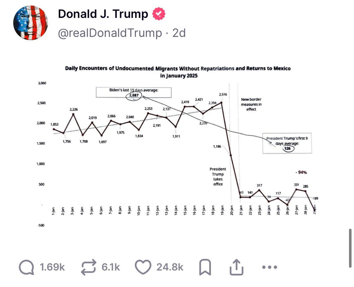QuesaVerdadess's tweet photo. @Claudiashein Trump y los gringos dicen “los mexicanos nos están robando los trabajos”

Después Trump procede a robarle una gráfica al equipo de trabajo de la presidenta Claudia Sheinbaum!

Gringos flojos ni una gráfica quieren hacer hahahaha!

Espero se entienda la ironía

México en alto! 🇲🇽 https://t.co/o3UBRZ7SrR