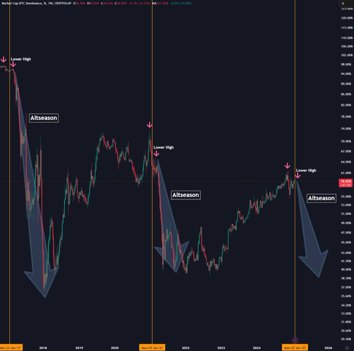 BUCKLE UP FOR ALTSEASON 2.0 – THE ROCKET IS ABOUT TO TAKE OFF! 🚀🚀🚀

BTC DOMINANCE DROP COULD HAPPEN AT ANY MOMENT! #CRYPTO #ALTSEASON

app.binance.com/uni-qr/cpos/19…