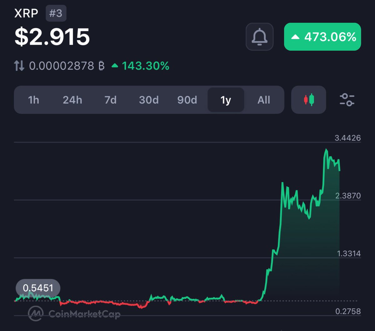 Raise your hand if you are still holding #XRP! 👋🙂