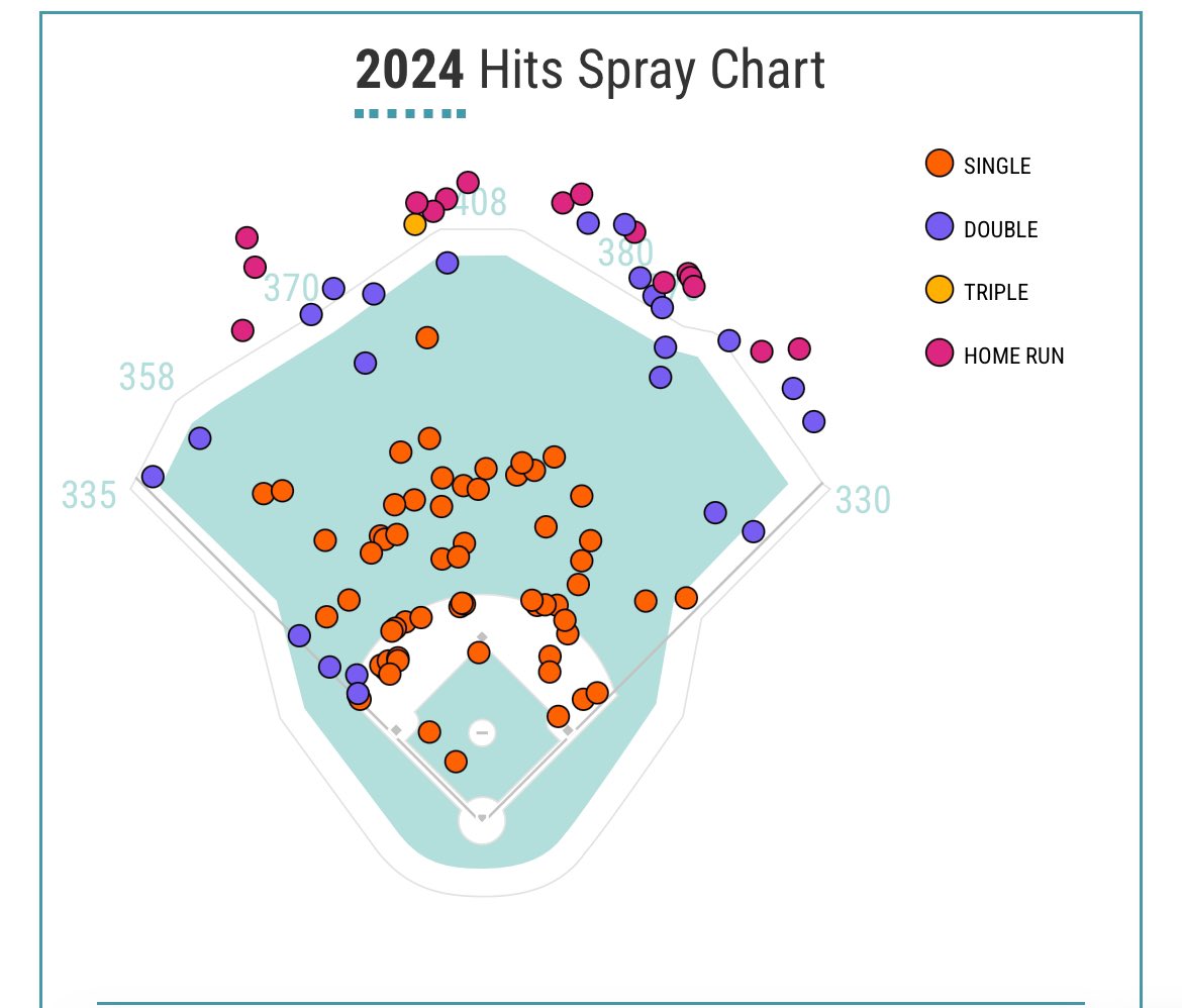 Savant Saturday is back! Guess the player off of their percentile rankings and spray chart

HINT: This DH was an outfielder earlier in their career and has been named an all-star for both leagues