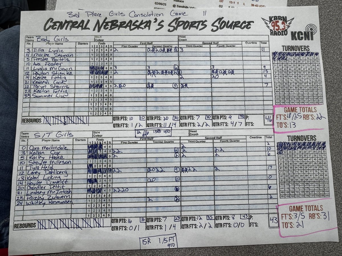 Final score: MNAC girls 3rd place game

Brady 46
Sandhills/Thedford 43
#nebpreps