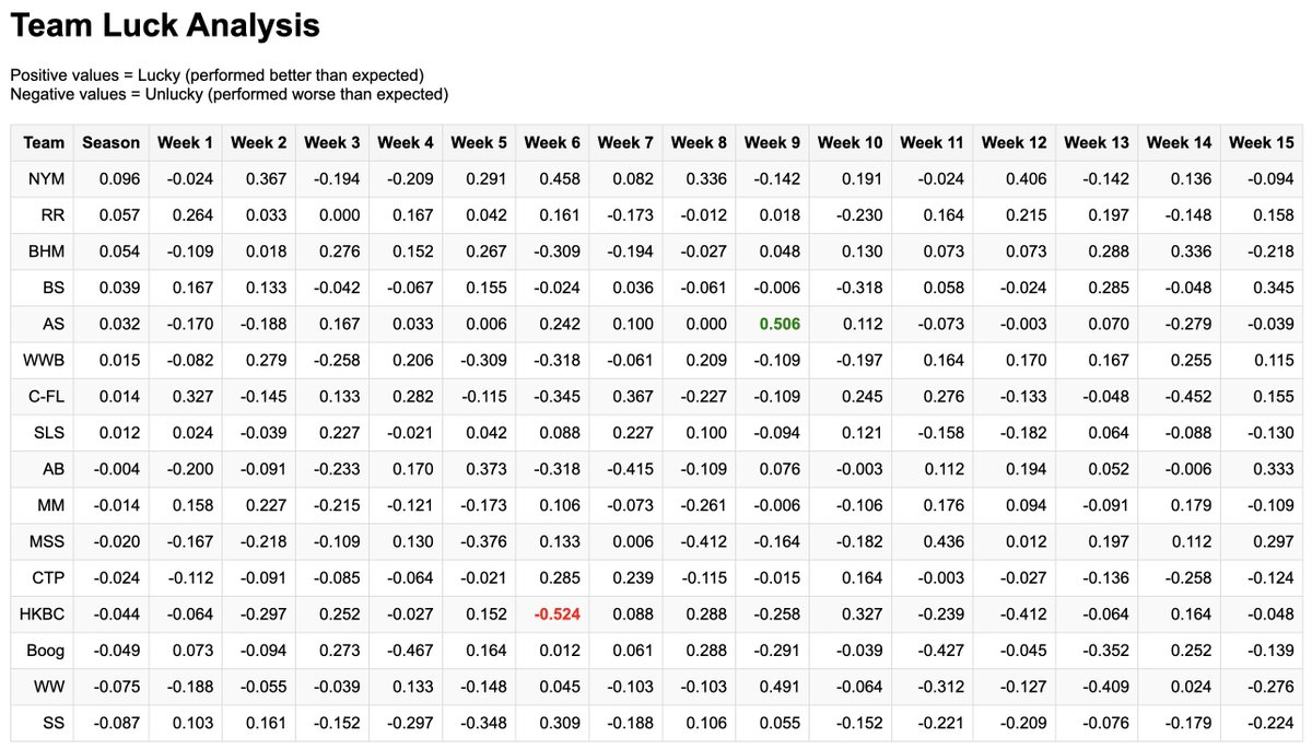 Daniel Grzelak (@dagrz) on Twitter photo I made a matchup luck calulator for ESPN H2H fantasy basketball leagues. Sometimes you play a really strong, and lose each category by a tiny bit so your team looks terrible when you would have beaten every other team.
github.com/dagrz/nba-matc…
<a href="/redrock_bball/">Josh Lloyd</a> I made a matchup luck calulator for ESPN H2H fantasy basketball leagues. Sometimes you play a really strong, and lose each category by a tiny bit so your team looks terrible when you would have beaten every other team.
github.com/dagrz/nba-matc…
<a href="/redrock_bball/">Josh Lloyd</a>
