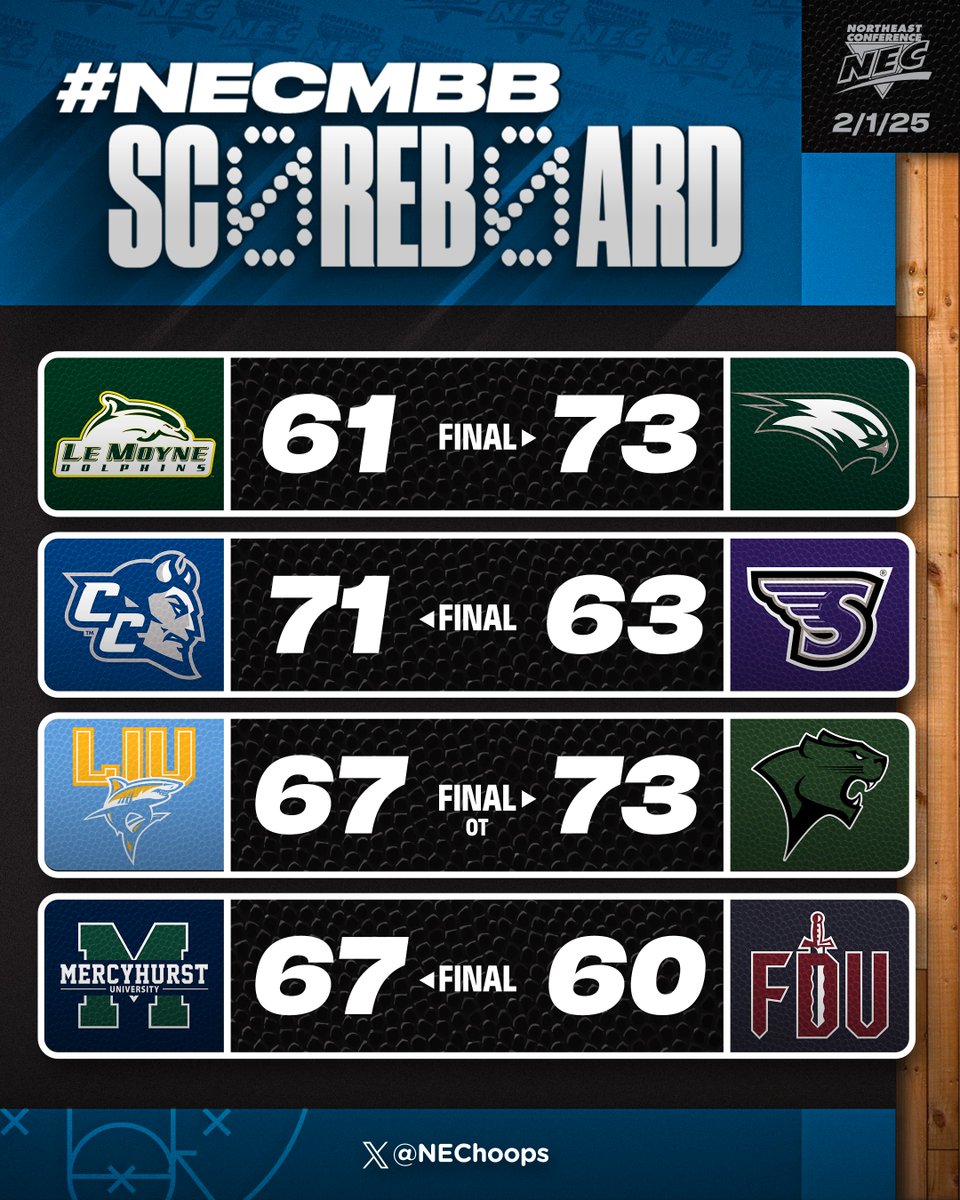 Northeast Conference (@nechoops) on Twitter photo ๐ #NECMBB Scores & Summaries (Feb. 1, 2025):
โช๏ธJordan Jones closes for league leader <a href="/CCSU_MBB/">CCSU Menโs Basketball</a>, who improve to 6-0 (โผ๏ธ) on the road in NEC play & win D1-leading 10th road game
โช๏ธJalen Forrest takes control with 14 points in OT as <a href="/ChicagoStateMBB/">Chicago State Men's Basketball</a> rallies for home win over LIU ๐ #NECMBB Scores & Summaries (Feb. 1, 2025):
โช๏ธJordan Jones closes for league leader <a href="/CCSU_MBB/">CCSU Menโs Basketball</a>, who improve to 6-0 (โผ๏ธ) on the road in NEC play & win D1-leading 10th road game
โช๏ธJalen Forrest takes control with 14 points in OT as <a href="/ChicagoStateMBB/">Chicago State Men's Basketball</a> rallies for home win over LIU