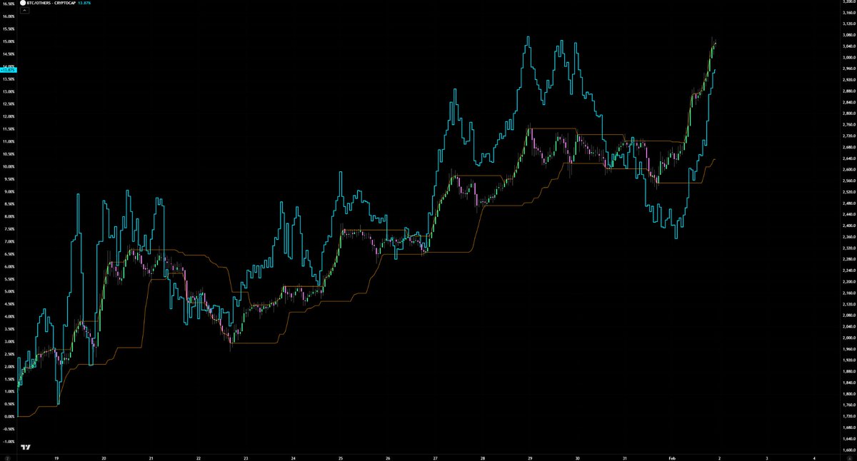 Choppy environments are for pairs trading. Quality wins.
Ez mode soon plz, I just wanna sling alts😭