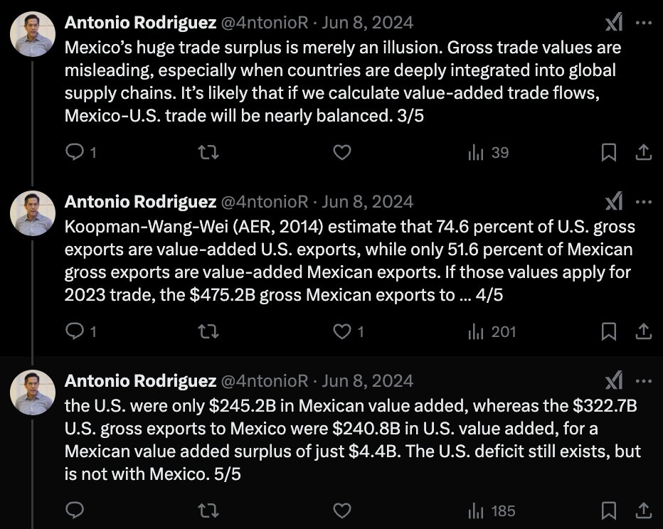 A reminder that Mexico’s huge trade surplus with the U.S. is an illusion. In value-added terms, trade is nearly balanced. Unfortunately, this is an argument unlikely to have any impact when Mexico is someone’s favorite piñata.