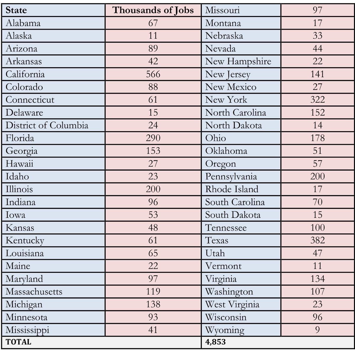 fdelatg's tweet photo. Time to remember:
👉🏼 Jobs in the 🇺🇸 supported by trade with 🇲🇽 (in thousands by state). 
👉🏼 Millions of jobs in the 🇺🇸 rely on the trusted southern partner.

Per @TheWilsonCenter https://t.co/ia1rQz7ITh
