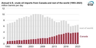 suddenly relevant stat:

the united states imports about 4m barrels a day of oil from canada