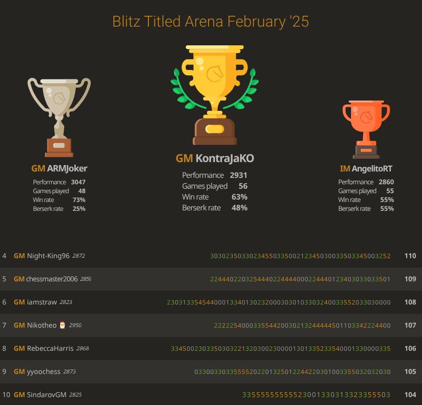 Congratulations to GM José Martínez Alcántara for winning our Blitz Titled Arena February! 🎉  GM ARMJoker took 2nd place, ahead of IM Renato Alfredo Terry Luján in 3rd place: lichess.org/tournament/feb…