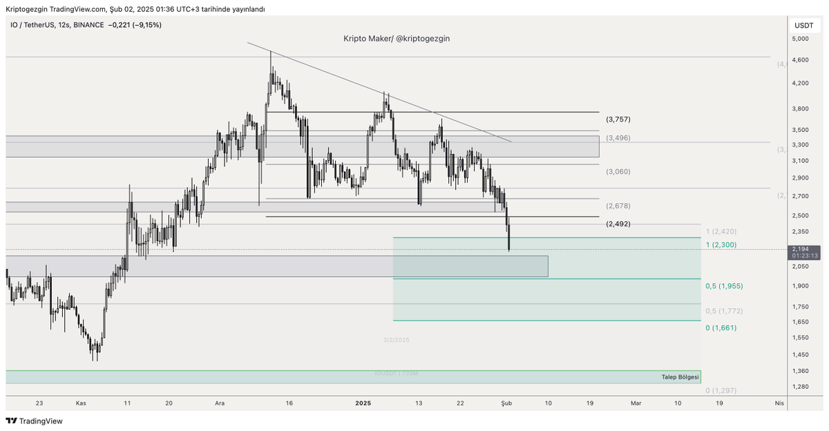 kriptogezgin's tweet image. Seviyeleri önemsiyorum.

#ionet $IO @ionet_tr @ionet