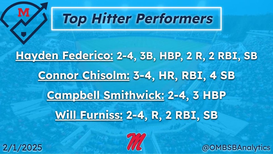 Ole Miss BSB Analytics (@ombsbanalytics) on Twitter photo Top Hitter Performers from today's intrasquad📊
<a href="/ChisolmConnor/">Connor Chisolm</a> with back to back big days, going 3-4 with another homer in today's game🔥 Top Hitter Performers from today's intrasquad📊
<a href="/ChisolmConnor/">Connor Chisolm</a> with back to back big days, going 3-4 with another homer in today's game🔥