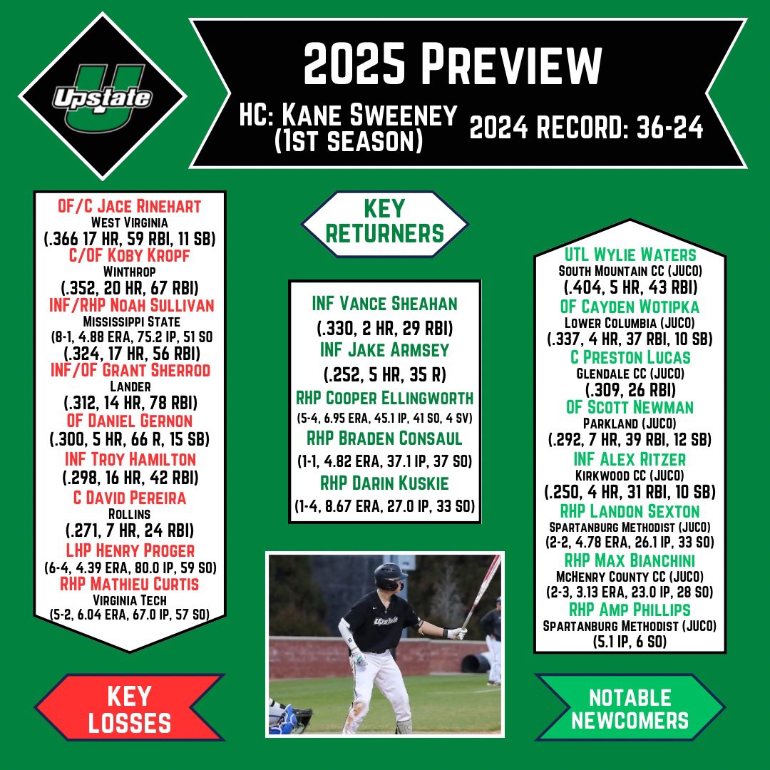 Carolina Curveball (@carolinacurvebb) on Twitter photo The USC Upstate Spartans 2025 season preview!
Can the Spartans challenge for a Big South title in their first season under 1st year head coach Kane Sweeney?
<a href="/UpstateBSB/">USC Upstate Baseball</a> The USC Upstate Spartans 2025 season preview!
Can the Spartans challenge for a Big South title in their first season under 1st year head coach Kane Sweeney?
<a href="/UpstateBSB/">USC Upstate Baseball</a>