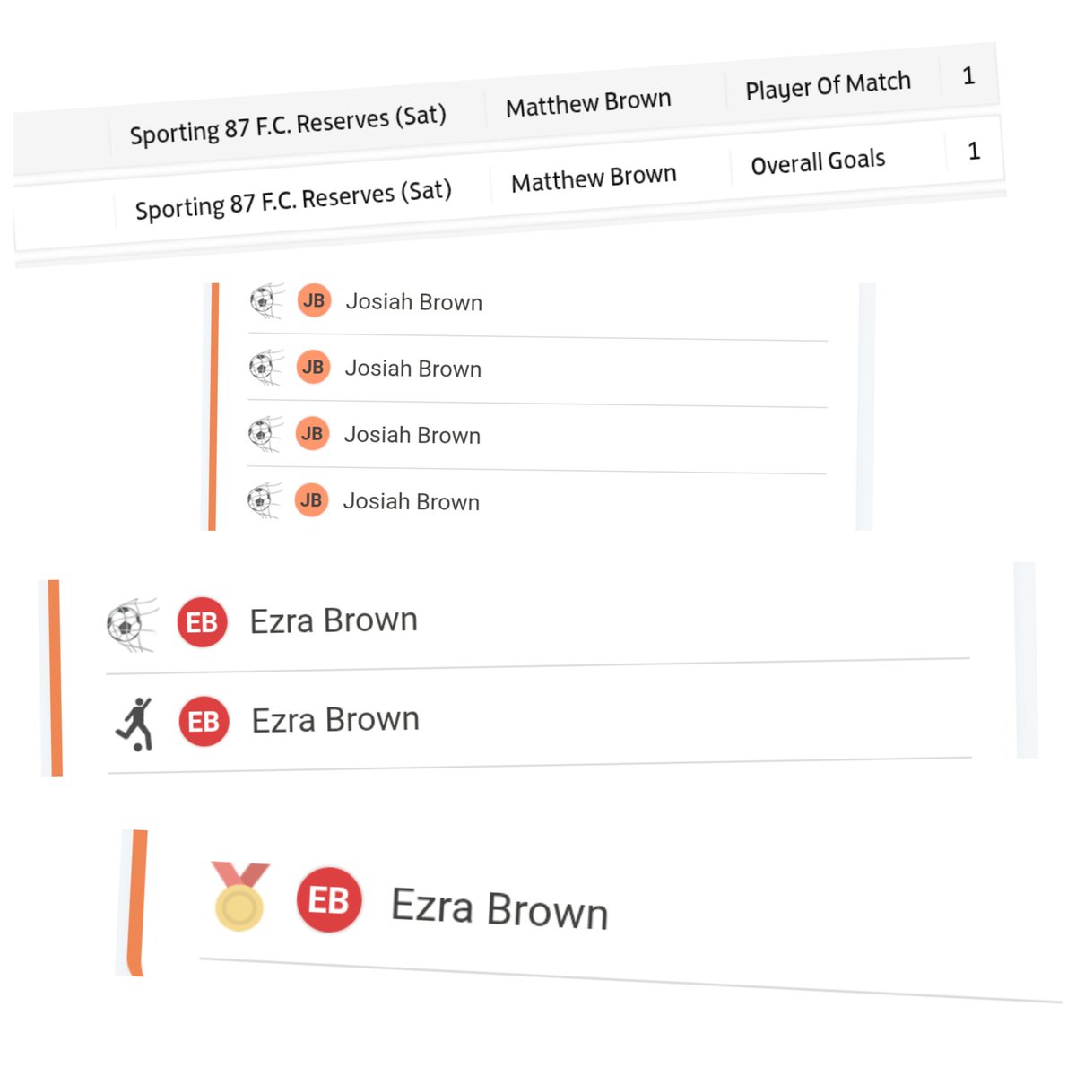 Results weren't all as good as we'd have liked, but not a bad day for the family as individual players! Goals, assists and POTMs.