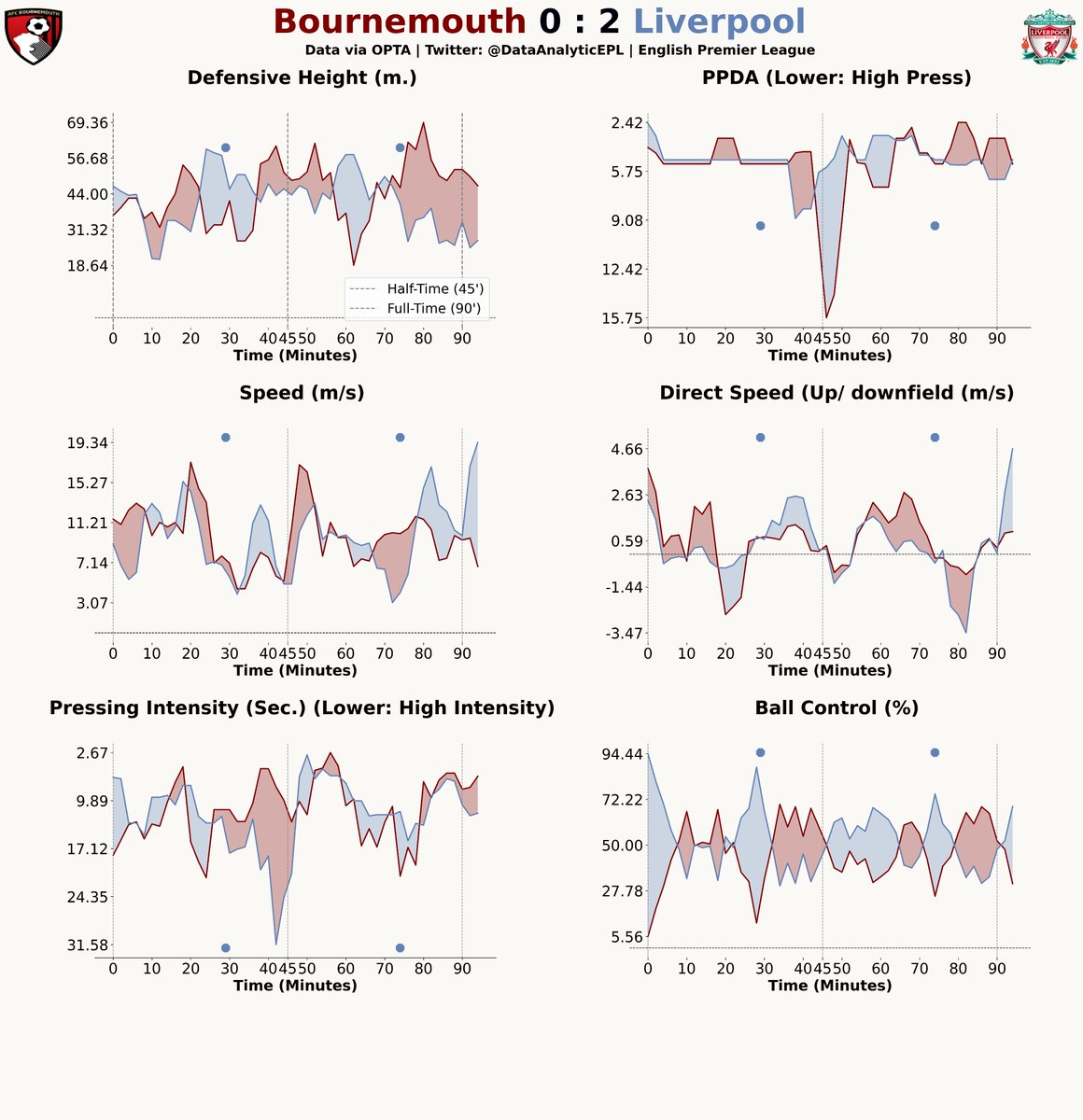 DataAnalyticEPL's tweet photo. 📊In-game playing style for both the teams in Bournemouth vs Liverpool.
#BOULIV #BOULFC https://t.co/R17fsKTs2l