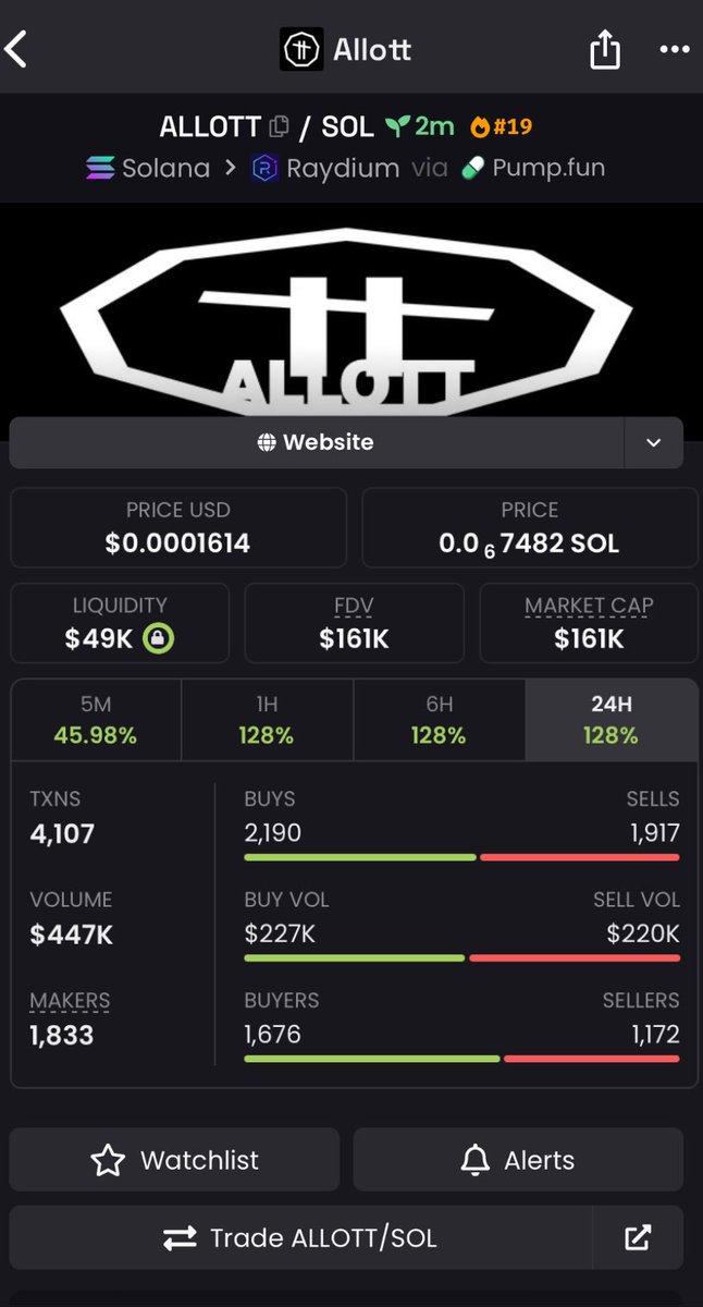 TomCliffe9's tweet photo. Caught $ALLOT at $161k market cap on my private alpha Telegram for members and Copy Traders🚀🚀

Don’t miss out on the next big call🚀

Join us now🚀🚀 

#allott #taylor #fatal100 #mlg #fx #ana #bird
#THERIZZLER #dash #shadow $MLG $CALI $BTM #san https://t.co/0Uh5ylk2Zg
