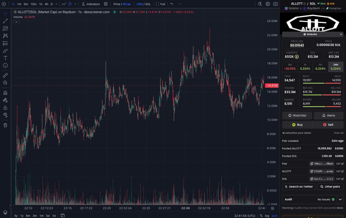 Caught runner of the day. (247x)

Lore is huge, related to Greta. 

Smart wallets aped around 13m but I got it under 100k. 

Lock in. more to come 😈😈