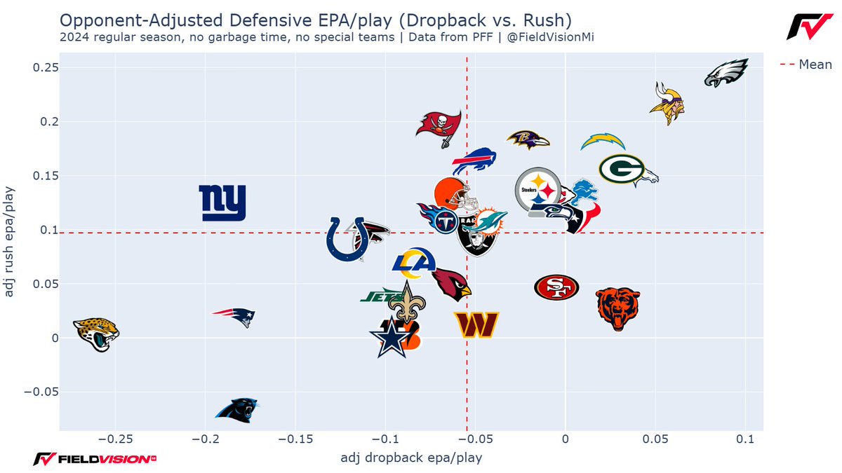 sbouska2's tweet photo. Full season adjusted EPA/play rank on defense, per @FieldVisionMi.  Wild just how far in the upper right-hand corner that @Eagles defense is.

They led the league in EPA/play against the pass AND rush this year 👀👀

This is why most people have them winning next Sunday