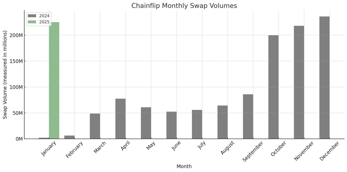 Our 2nd biggest month of swapping volume through the door! 

Over $225 million in volume processed.