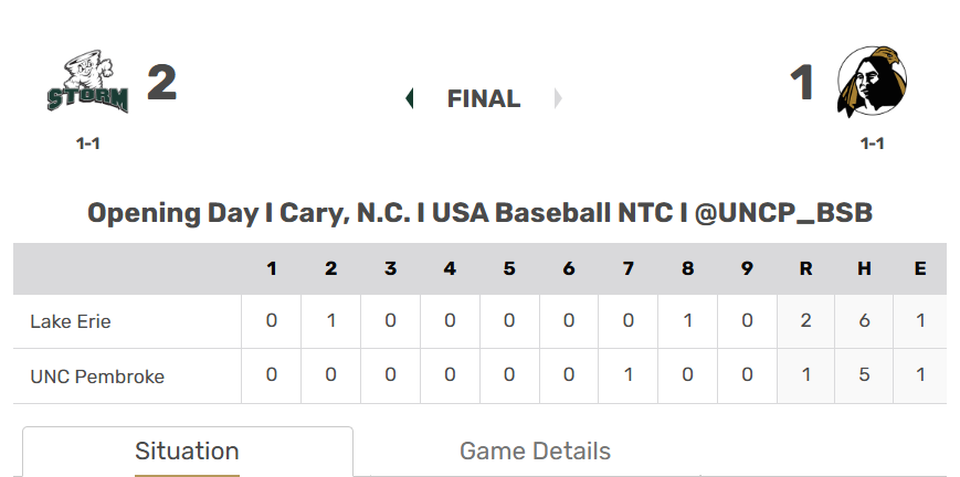 D2 Baseball (@diviibaseball) on Twitter photo .<a href="/lakeeriebase/">Lake Erie Baseball</a> and No.11 UNCP split today's doubleheader in Cary, NC, but Lake Erie with a big upset win to start their 2025 campaign.
Congrats to Mike Eversole on his first win as the Head Coach.
Alex Caudill threw 5 shutout with 7 strikeouts.
Brandon Metivier gave up one hit .<a href="/lakeeriebase/">Lake Erie Baseball</a> and No.11 UNCP split today's doubleheader in Cary, NC, but Lake Erie with a big upset win to start their 2025 campaign.
Congrats to Mike Eversole on his first win as the Head Coach.
Alex Caudill threw 5 shutout with 7 strikeouts.
Brandon Metivier gave up one hit