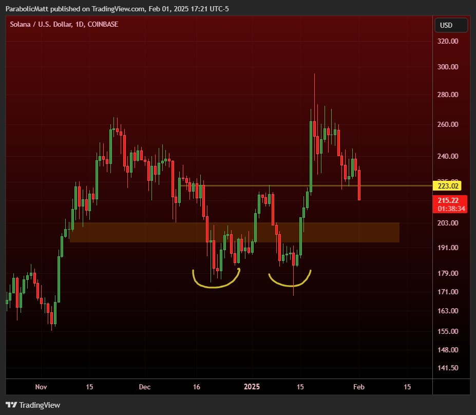 Probably need #SOL to find a bottom/capitulate/reverse before market can bounce

SOL MEMEs crashing and dragging everything else down as people exit, so probably will continue until that ends