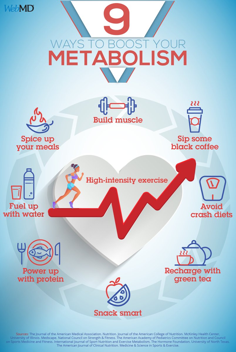 WebMD's tweet image. Here are some tips to increase your metabolism and speed up the rate at which you burn calories and lose weight: wb.md/3PLRPH1