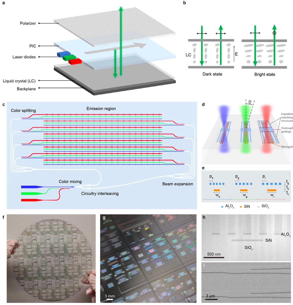 photonsnpixels's tweet photo. Ultracompact laser displays for AR and 3D holography enabled by visible photonic integrated circuits.  Really innovative work by extremely talented friends!  Preprint here: https://t.co/TTyllVlRTe https://t.co/WSxoOJVIu5