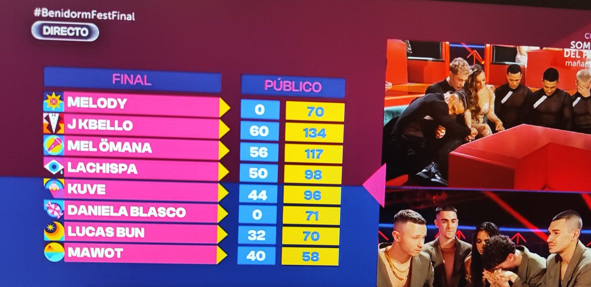El fallo de <a href="/rtve/">RTVE</a> anunciando con la imagen que <a href="/soyyomelody/">Melody Oficial</a> era la ganadora antes de dar los votos del público. Ya habían dejado a Melody en primera posición. #BenidormFest #BenidormFest2025