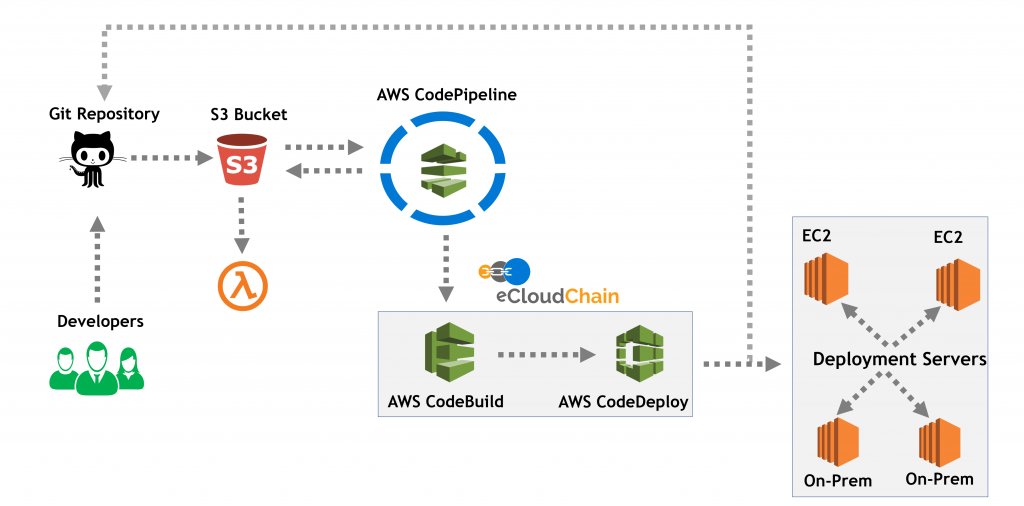 BroCode1508's tweet image. How AWS CodePipeline work in one picture 📍