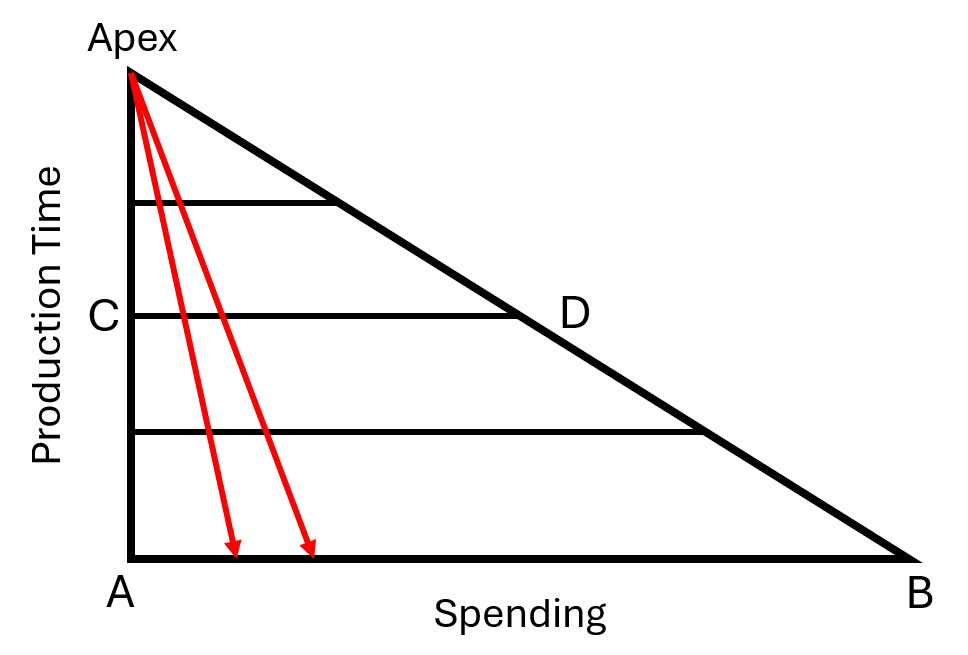 EconReimu's tweet photo. If we draw lines from the "Apex" of the Hayekian Triangle to EVERY point on AB (spending on final good), EACH LINE must all also pass through a point on CD (spending on unfinished good).

So, both lines are composed of the same number of points: SAME AMOUNT of money units spent. https://t.co/kZEteEDvus