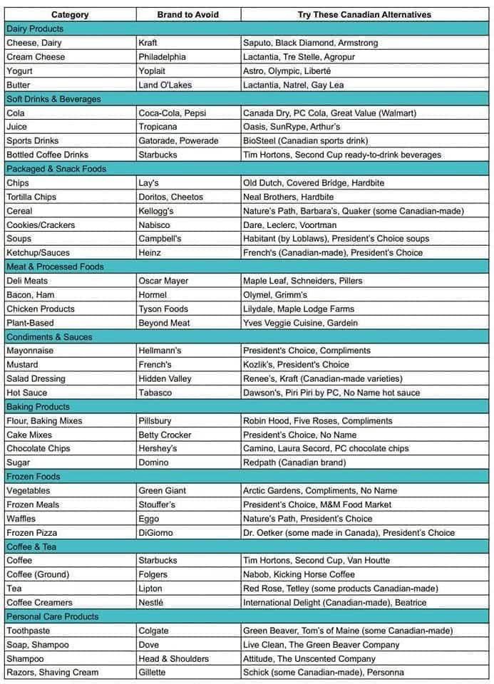 See this chart, it will help Canadians support ourselves as the orange goblin’s tariffs take effect. 

Pass it on Canada 🇨🇦 
#BuyCanadian