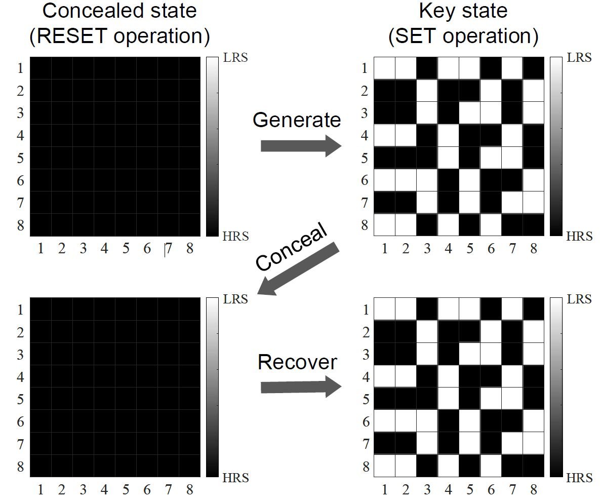 Shahar Kvatinsky (@kvatinsky) on Twitter photo New paper published!
Our new paper "A Highly Reliable Dual-Mode RRAM PUF With Key Concealment Scheme" is now published in IEEE Transactions on Computer-Aided Design of Integrated Circuits and Systems.
 
Great work by Jiang Li, who designed and experimentally demonstrated a New paper published!
Our new paper "A Highly Reliable Dual-Mode RRAM PUF With Key Concealment Scheme" is now published in IEEE Transactions on Computer-Aided Design of Integrated Circuits and Systems.
 
Great work by Jiang Li, who designed and experimentally demonstrated a