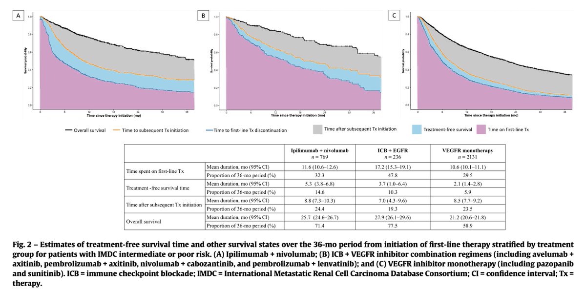 Daniel Heng (@drdanielheng) on Twitter photo Treatment free survival is becoming an important endpoint when looking at different #mRCC treatments. VEGF alone had shortest TFS. Something to be said about treatment breaks. Thx to #mehulgupta and #meredithregan <a href="/IMDConline/">IMDC</a> <a href="/DrRanaMcKay/">Rana McKay, MD, FASCO</a> <a href="/tompowles1/">Tom Powles</a> <a href="/DrChoueiri/">Toni Choueiri, MD</a> <a href="/EurUrolOncol/">European Urology Oncology</a> Treatment free survival is becoming an important endpoint when looking at different #mRCC treatments. VEGF alone had shortest TFS. Something to be said about treatment breaks. Thx to #mehulgupta and #meredithregan <a href="/IMDConline/">IMDC</a> <a href="/DrRanaMcKay/">Rana McKay, MD, FASCO</a> <a href="/tompowles1/">Tom Powles</a> <a href="/DrChoueiri/">Toni Choueiri, MD</a> <a href="/EurUrolOncol/">European Urology Oncology</a>
