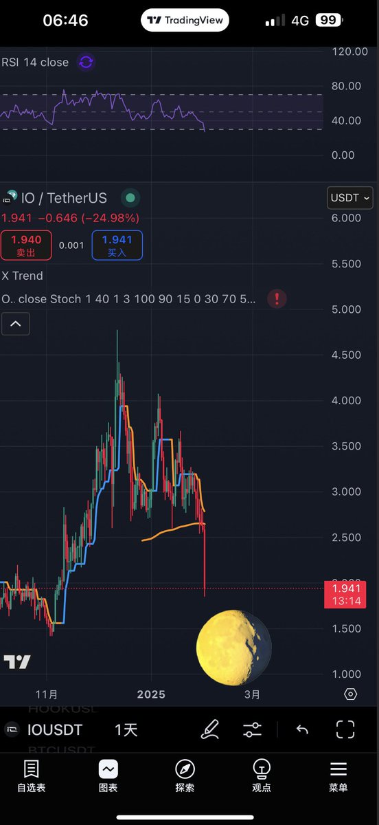 Son__TradeUp's tweet photo. @ionet right?, scam 👏🏻👏🏻 https://t.co/vPBCcANHYw