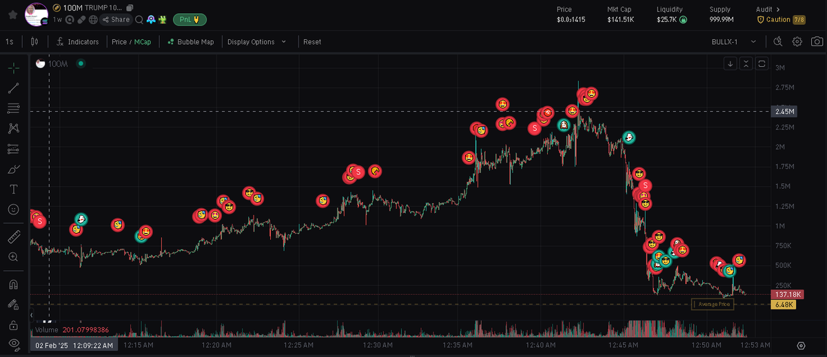 shouldn't have clipped to early and more at the top before he hit 100m had the god entry 🎯📈 will learn from this 
only started trading 2 weeks ago with 0.3 sol