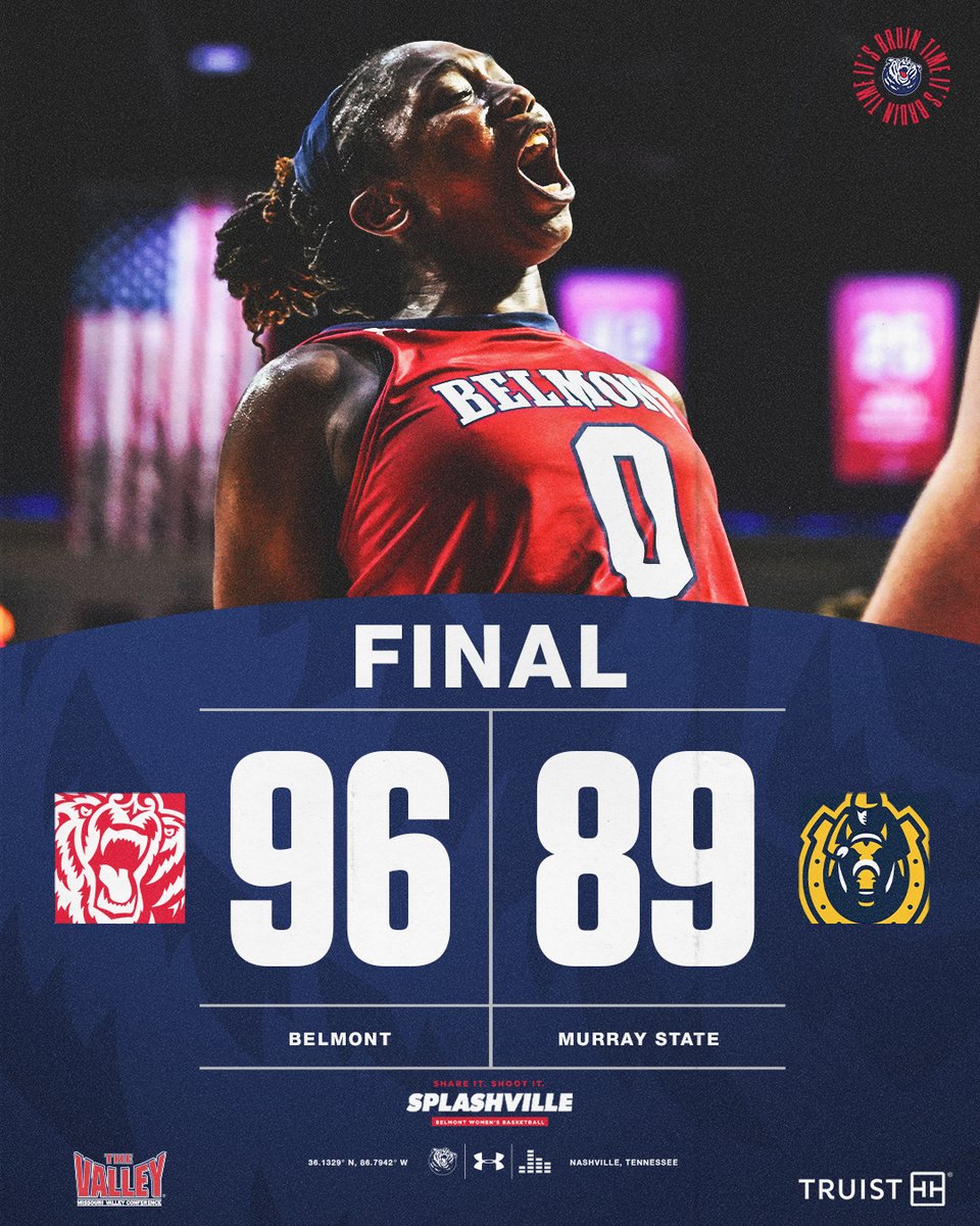Belmont WBasketball (@belmontwbb) on Twitter photo 𝐁𝐈𝐆-𝐓𝐈𝐌𝐄 𝐖 at 𝙩𝙝𝙚 𝘾𝙪𝙧𝙗❗❗
EIGHT IN A ROW!
Bruins move to 9-1 in <a href="/ValleyHoops/">MVC Basketball</a> play and 8-1 at 🏠
Oh and tied for the third-highest scoring game in the Curb 🔥
#ItsBruinTime | #Splashville 𝐁𝐈𝐆-𝐓𝐈𝐌𝐄 𝐖 at 𝙩𝙝𝙚 𝘾𝙪𝙧𝙗❗❗
EIGHT IN A ROW!
Bruins move to 9-1 in <a href="/ValleyHoops/">MVC Basketball</a> play and 8-1 at 🏠
Oh and tied for the third-highest scoring game in the Curb 🔥
#ItsBruinTime | #Splashville