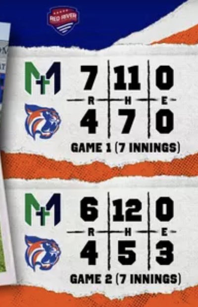 John Melvin University Millers pick up big wins in games 1 &amp; 2 of the series vs Louisiana Christian University with scores of 7-4 and 6-4! The series concludes tomorrow at 2PM in Pineville #GeauxMillers #MillerNation