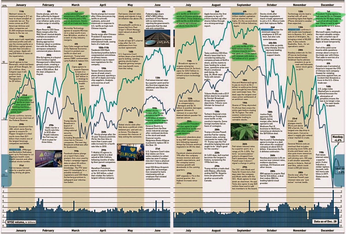 这是2018年SPY和QQQ当时应对Trump关税时候的表现，作为trader交易10年以上了市场教会我很多事情，其中之一就是不要抱怨市场，因为它是你永远的老师，我永远是市场的学生，不要逆着趋势走否则市场会教训你的🙏