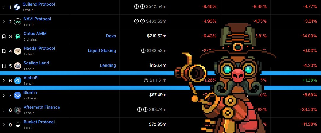 ThaneOnChain's tweet image. 30 day TVL flows across Sui DeFi:
Everyone red

Except AlphaFi