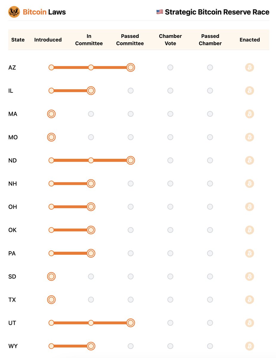 🇺🇸 Strategic Bitcoin Reserve race Which state stacks first? Arizona,  North Dakota, and Utah are in the lead.