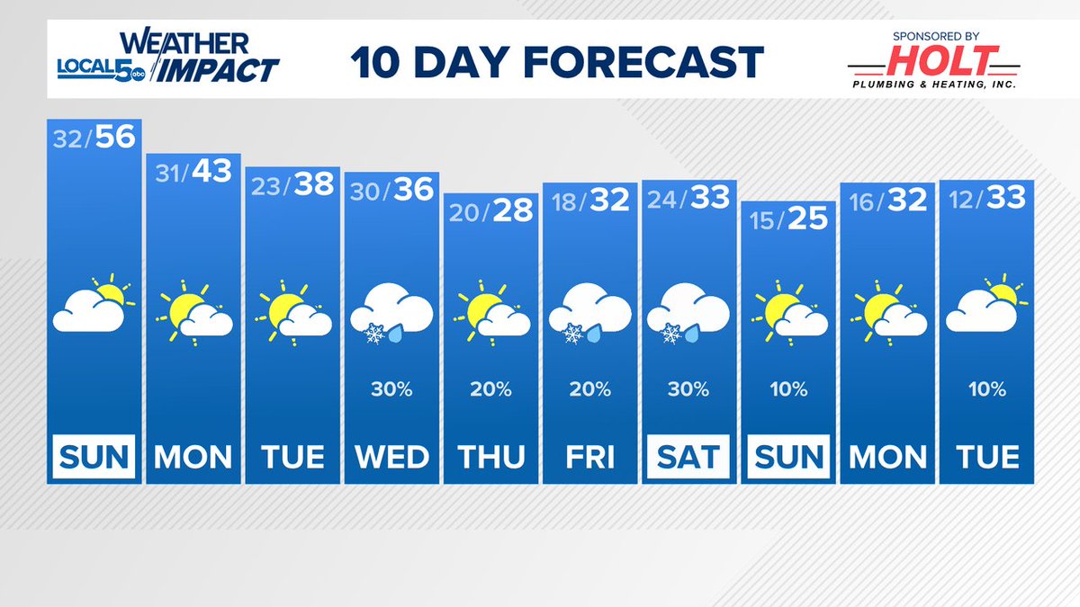 Here is your Local 5 Weather Impact forecast. For more information, go to WeAreIowa.com/weather?utm_me…