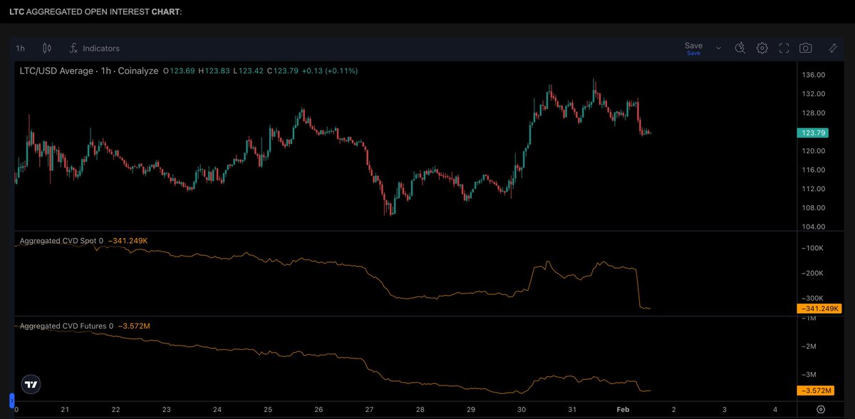 Roseyoursel's tweet photo. Somebody market sold 160k LTC on Binance overnight.what does that mean https://t.co/PitczBZANz