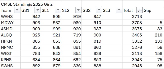 ClockWarriorSki's tweet photo. Girls league standings after 4 of 5 races.  Targeting a podium finish this year!  @ClockerAD @GraftonAD @MedfieldAD https://t.co/7mErfShwE3