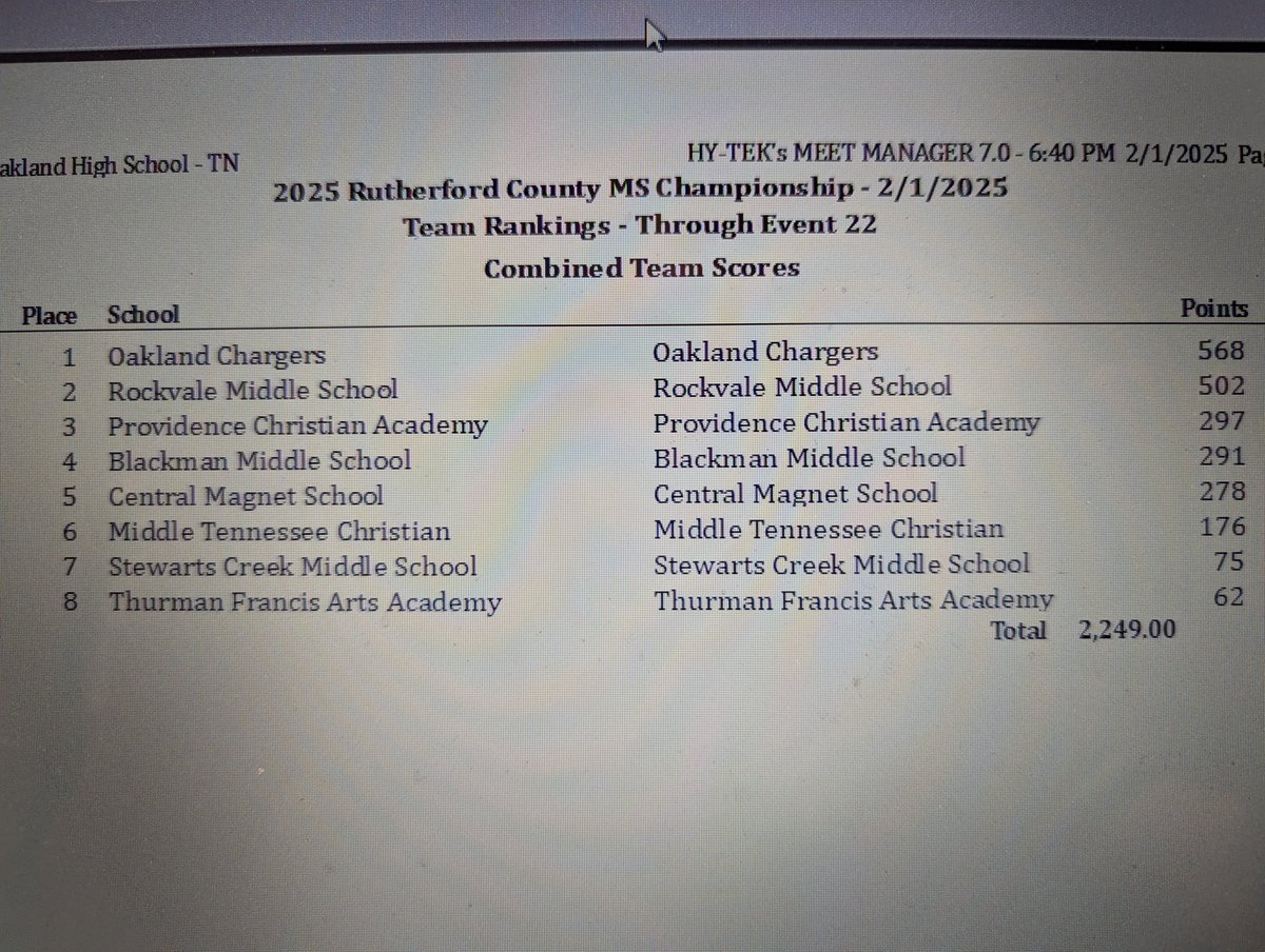 Final scores from today's Rutherford County Middle School Swimming Championship! 🏆  <a href="/OMS_Chargers/">Oakland Middle School</a> <a href="/SportzBrew/">Danny Brewer</a> <a href="/cecil_joyce/">Cecil Joyce</a>