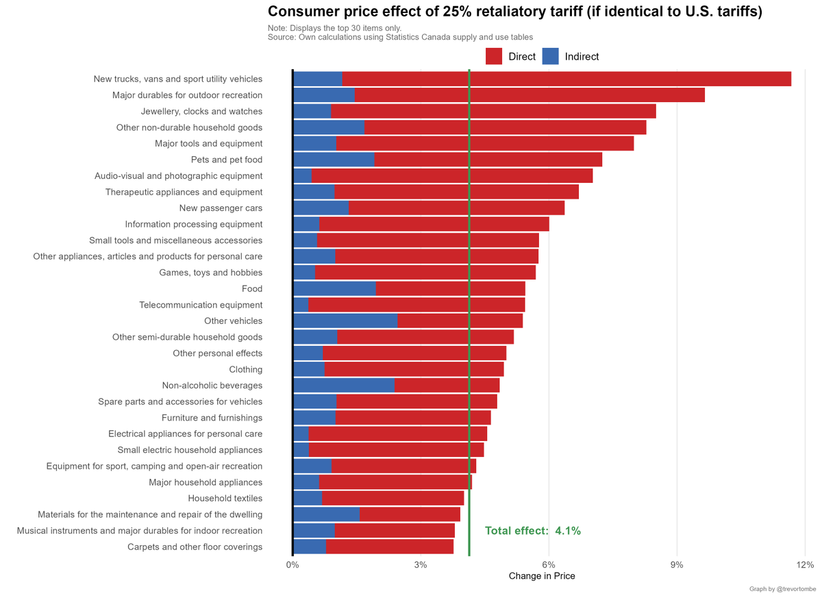 While retaliation is not yet known, if Canada matches the tariffs levied by the U.S. (similar rates and items), then aggregate consumer prices in Canada would rise by roughly 4.1%. Here's what the most affected consumer items would be. Will update when details known. #cdnecon