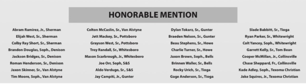 Congratulations to all 6 of our All Texomaland 🏈 players from the 2024 season! This a great honor for kids in our area from all classes! #BOROTUFF
