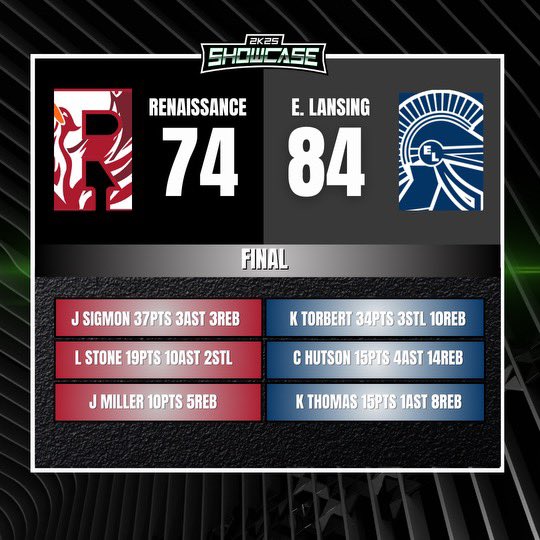 Congratulations to East Lansing and Kelvin KJ Torbert Impact Player Of The Game with 34pts. A well-deserved victory over Detroit Renaissance, securing the win at 84-74!