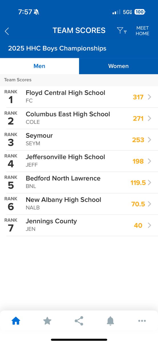 floyd_swim's tweet photo. The boys are back on top in the HHC!
Superior team depth lead to the win with 21 top 6 swims and an exciting win in the 400 freestyle relay to cap off the meet! https://t.co/c7Spxai9mQ