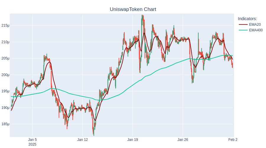 rayan_bibiloni's tweet photo. SELL UniswapToken at 0.0$. ROI :-3.52% #TradingBot #Cryptocurrency #UniswapToken https://t.co/9F3ZYROASL