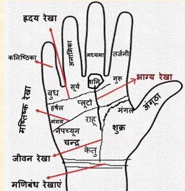 (Hastrekha-Know Secrets of Your life and Future, Hastrekha, Bhavishyfal, Palmistry, Astrology)